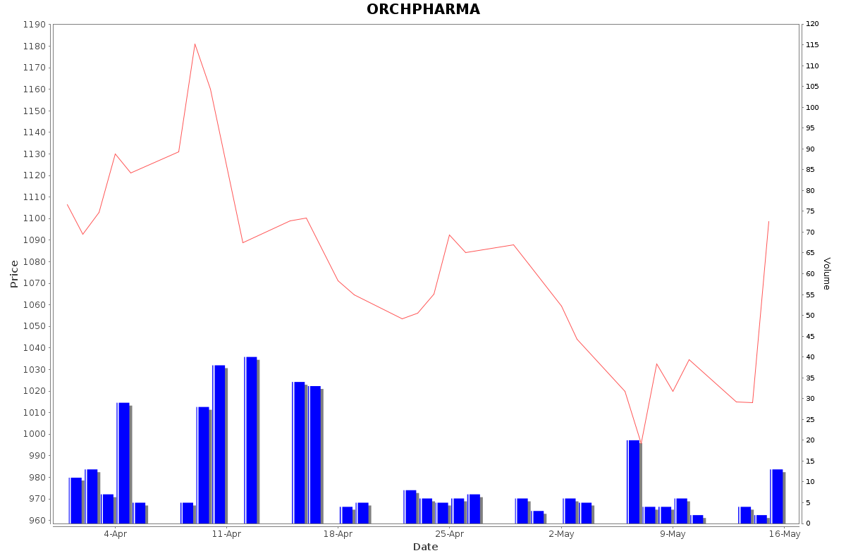 ORCHPHARMA Daily Price Chart NSE Today